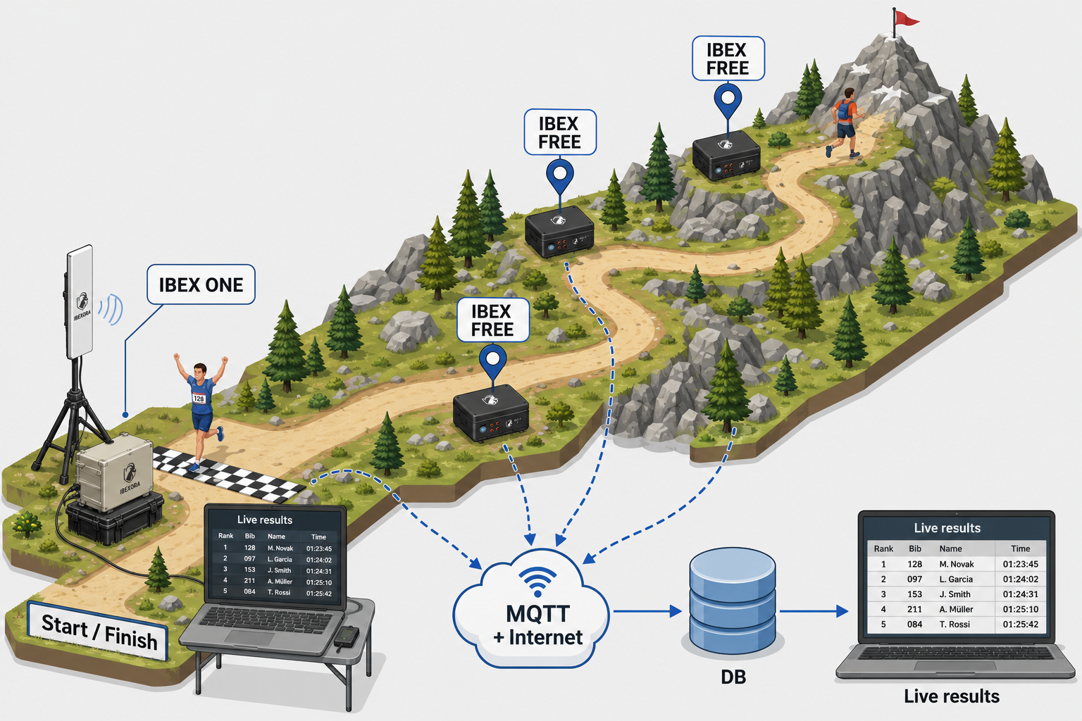IBEXORA system design overview showing RFID readers, antennas, cloud connectivity and web application